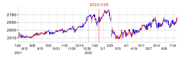 2022年1月26日 10:00前後のの株価チャート
